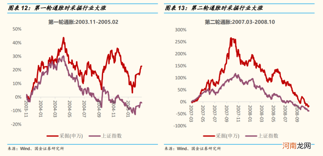 国金策略:资源品涨价行情可能已经处在顶部区域