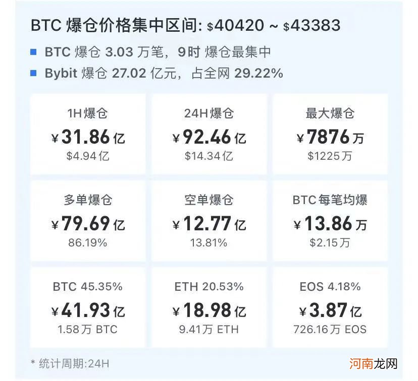 血崩!比特币跌破4万美元 超92亿资金灰飞烟灭 唱多机构集体变脸
