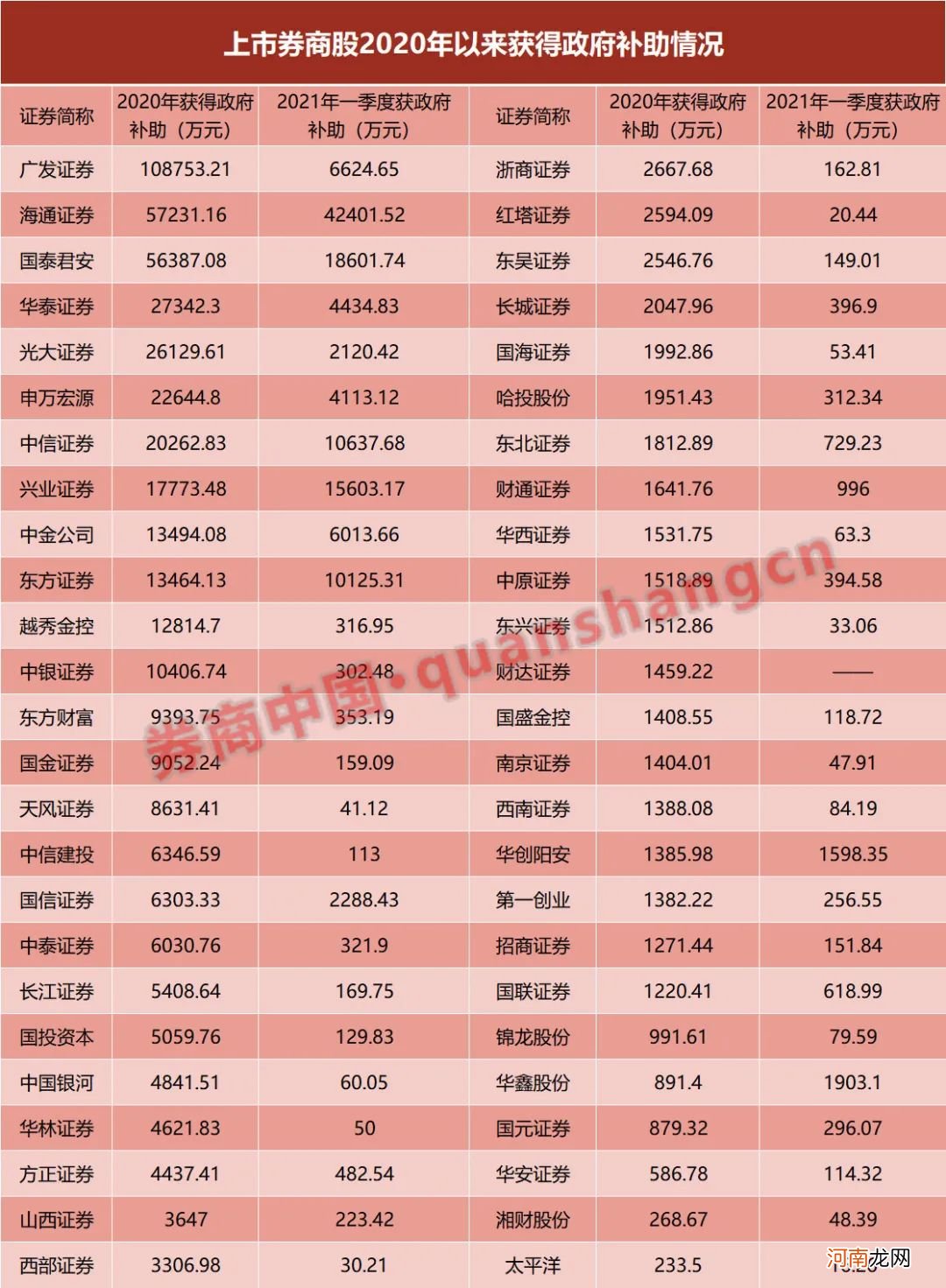 哪家券商补贴多?50家获政府补助50亿 海通一季度到手超4亿 这些城市力度大