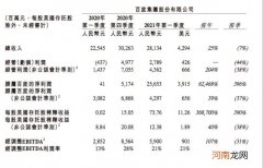 百度二次上市后首份业绩出炉：一季度收入增长25% 净利润暴增624倍