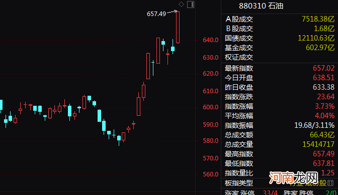 发生了什么？A股成交萎缩1800亿 石油彻底火了！这一股今年最多狂飙800%