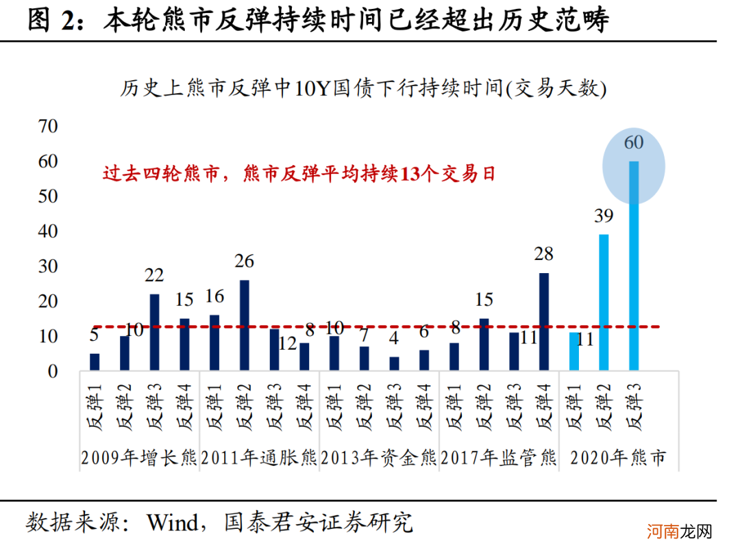 国泰君安：债市行情刚过半场 不要轻易下车