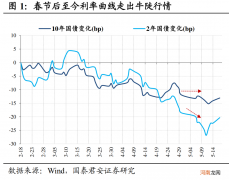 国泰君安：债市行情刚过半场 不要轻易下车