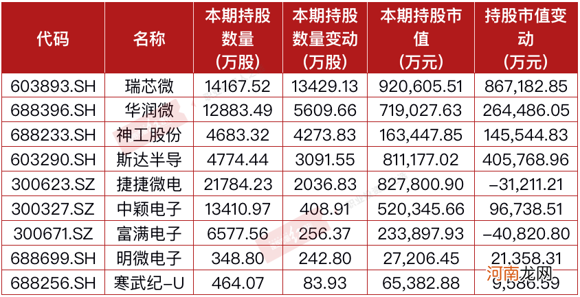 芯片价格“涨声不断” 多家公司股价创新高！谢治宇、赵建平等正积极增仓