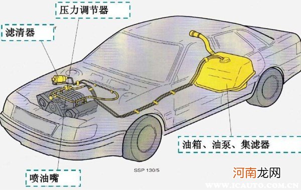 电控燃油供给系统的组成，燃油供给系统的工作原理