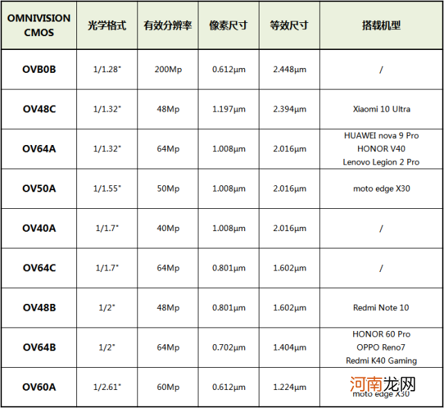 一文搞懂傻傻分不清的手机摄像头CMOS 一文搞懂傻傻分不清的手机摄像头CMOS 索尼