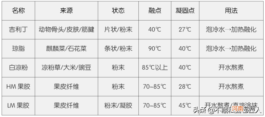 琼脂能替代吉利丁吗 琼脂可以替代吉利丁?