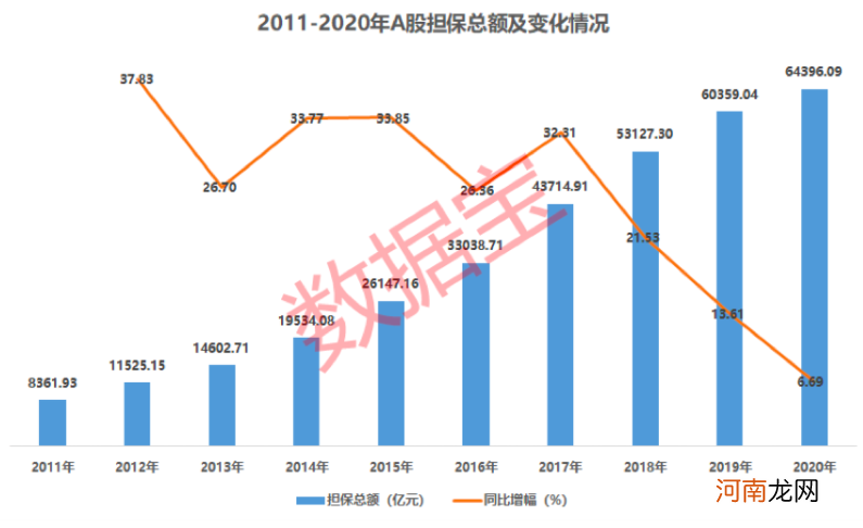 A股担保总额升至历史高位 总量接近印尼GDP！这些公司担保比例越过警戒线