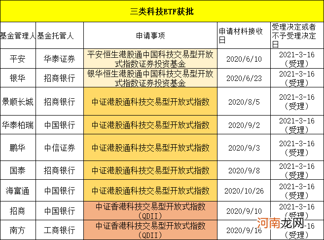 正式获批！又有重磅产品 九巨头拔头筹 科技股嗨了