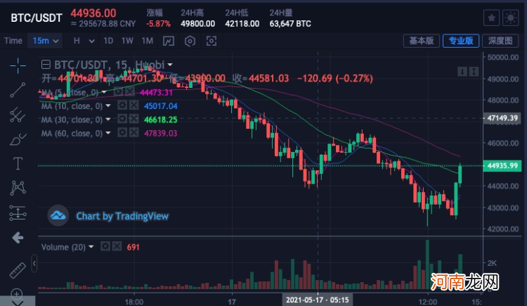 马斯克又变卦了？特斯拉没有卖出任何比特币