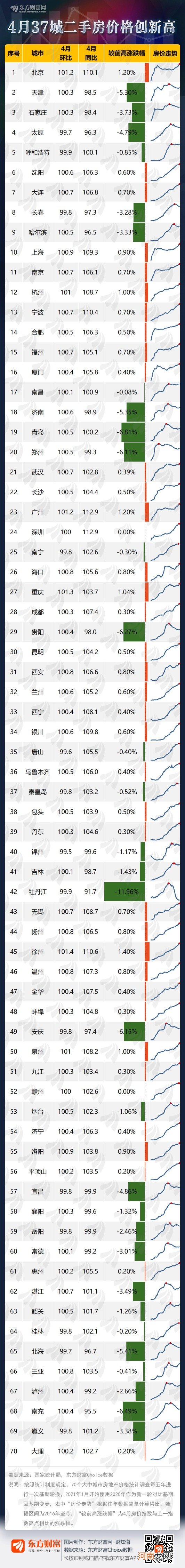 4月37城二手房价格创新高 有你的家乡吗？