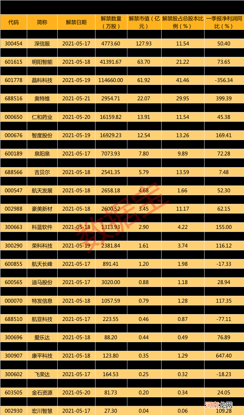 800亿解禁来袭 多只热门概念股在列 超七成解禁股业绩亮眼