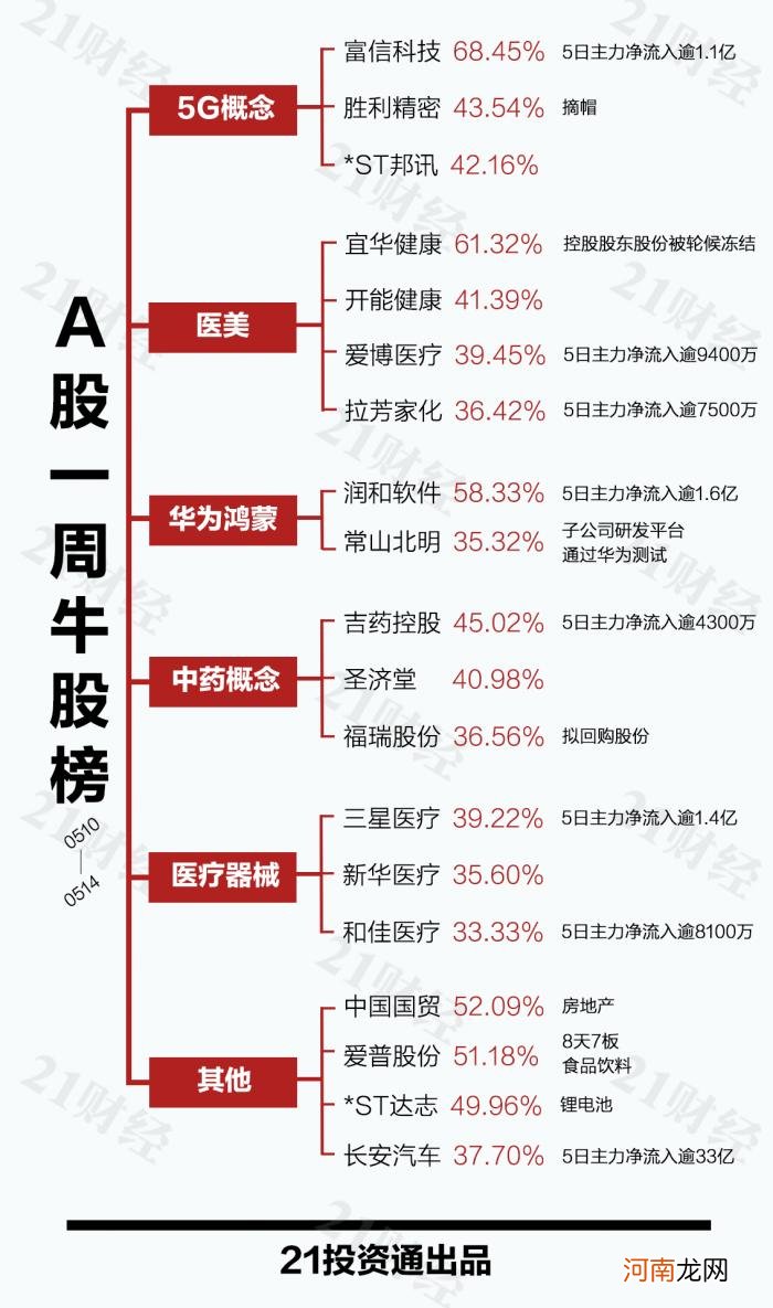 透视一周20大牛熊股：医美继续火热 宜华健康5连板上演“最后的疯狂”？