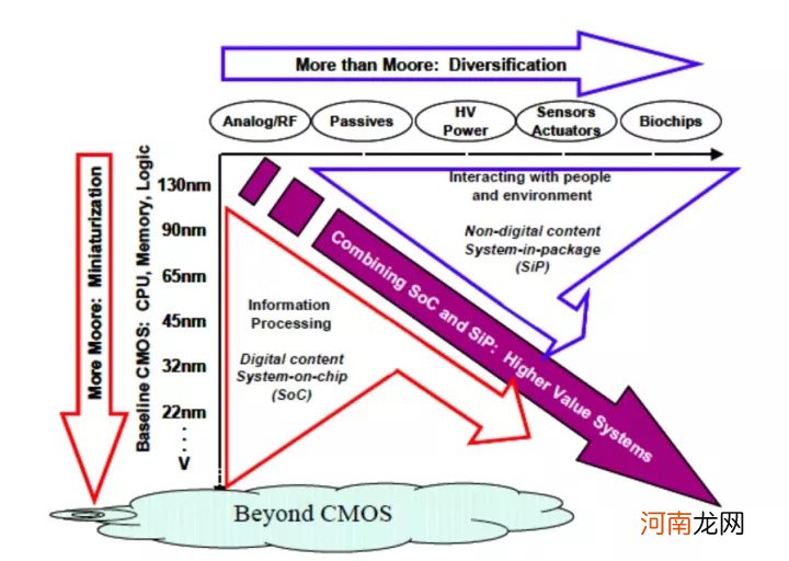 国家层面专题讨论！后摩尔时代 芯片业将迎来哪些颠覆性技术？