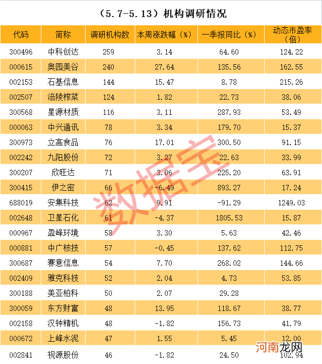 炸裂！科技龙头被200多家机构同时盯上 透露与华为合作等重磅信息