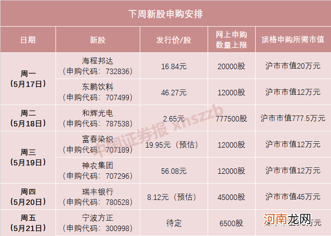 下周打新又有肉签！今年最容易中签的科创板新股来了？