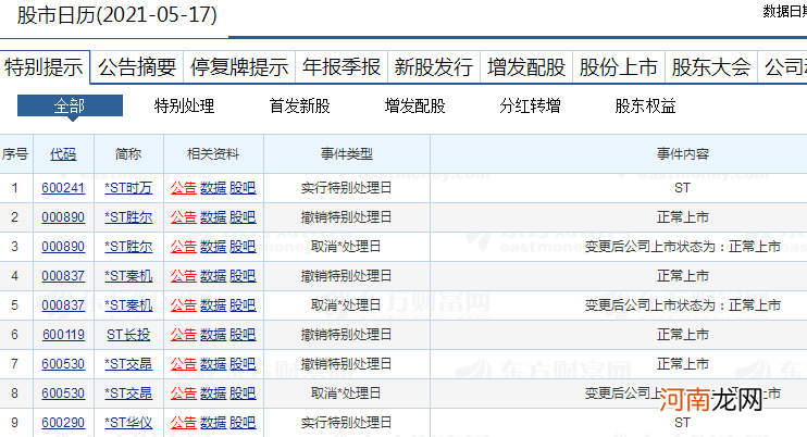 退市风险警报解除！这些公司周一摘星脱帽