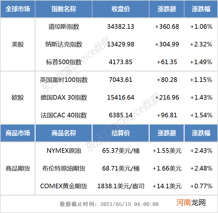 外盘综述：欧美股市全线收涨 纳指涨超2%