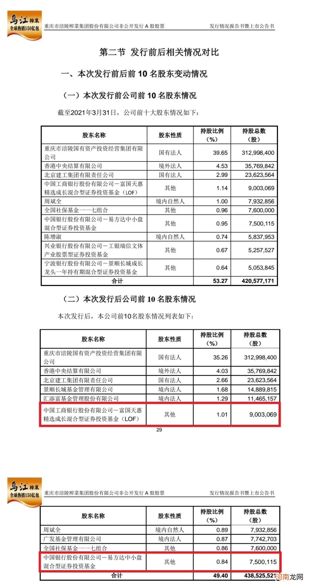 “榨菜茅”33亿定增火了！易方达、广发、高盛等哄抢 更有大咖“提前”动手了！