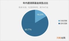 今年来600余只私募清盘 超八成提前清算透露出什么信号？