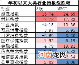 李迅雷：五月会否慢慢变红？最拖累A股指数的是券商、保险