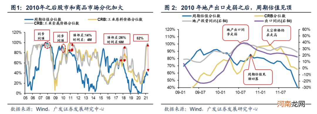 广发策略：部分周期股估值相对于盈利水平仍有进一步改善的空间