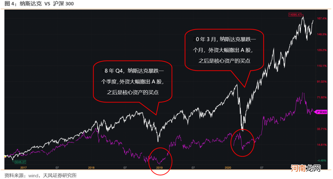 天风策略：A股超预期强势、券商大涨7% 后市如后应对？