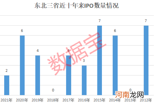 房价跌幅全国第一 东北这个城市火了 20年来IPO数挂零！10年人口减少近20万