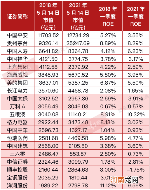 前二十大市值公司底部反弹最高55% 这些头部公司为何这么强？