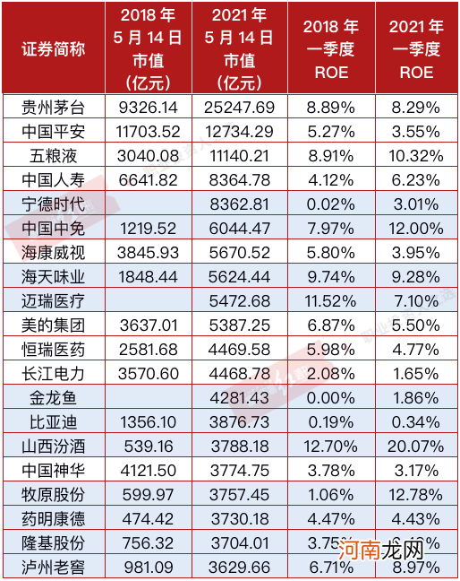 前二十大市值公司底部反弹最高55% 这些头部公司为何这么强？