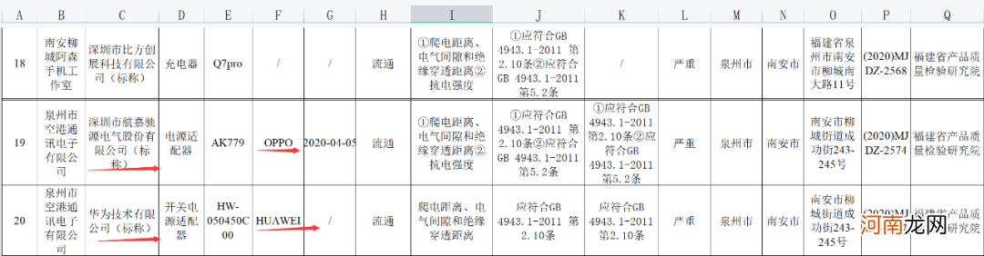 冒充的？华为、OPPO手机充电器被检出严重不合格！华为这样回应