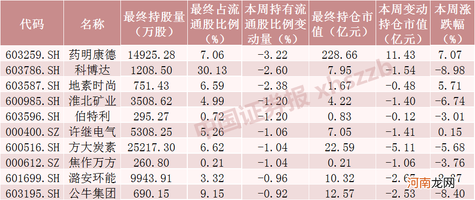 附增减仓股票名单  北向资金减仓半导体面板“巨无霸” 加仓三大钢铁股