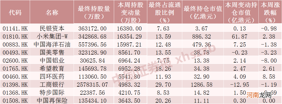 附增减仓股票名单  北向资金减仓半导体面板“巨无霸” 加仓三大钢铁股