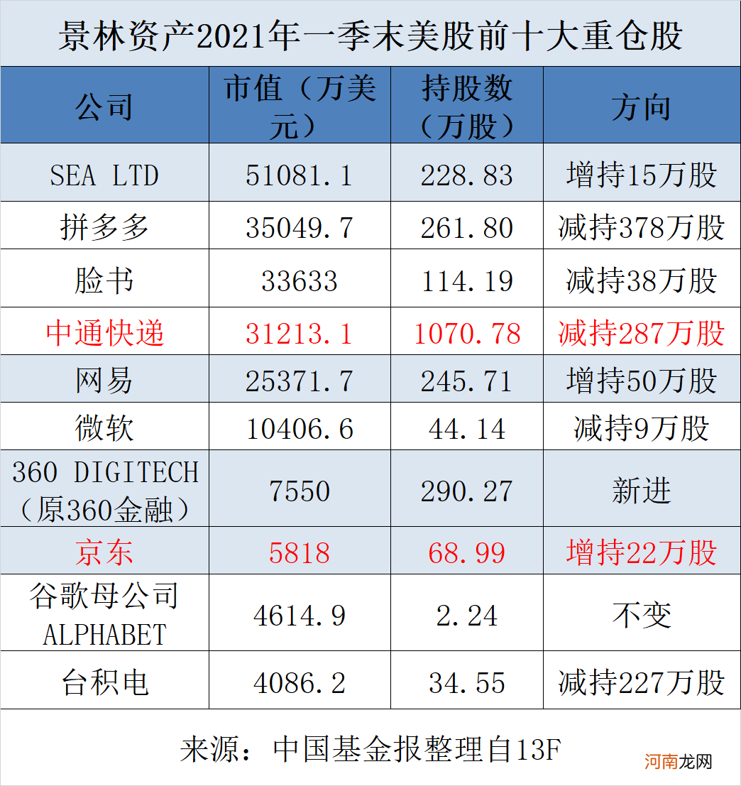 千亿“顶级私募”美股持仓大曝光！A股也有大动作 最新观点来了！