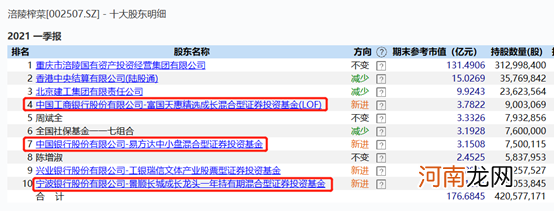 “榨菜茅”33亿定增遭“哄抢”！易方达、景林堪称超豪华 类似剧情刚在辣条上演