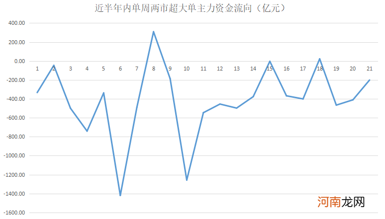 揭秘本周聪明钱：白酒股、金融股“双剑合壁” 融资客暴买这只汽车股！