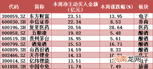 揭秘本周聪明钱：白酒股、金融股“双剑合壁” 融资客暴买这只汽车股！