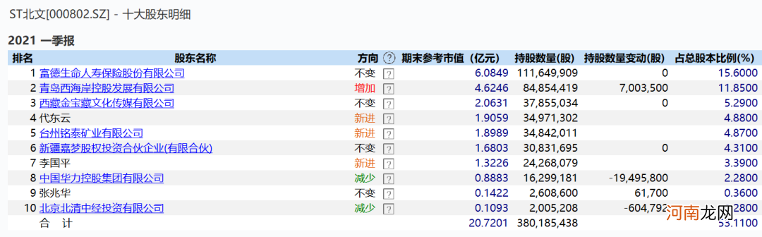 郑爽1.6亿片酬“金主”面临股权拍卖 起拍价超最新收盘价28% 1人已报名