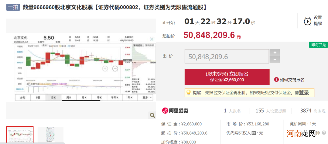 郑爽1.6亿片酬“金主”面临股权拍卖 起拍价超最新收盘价28% 1人已报名