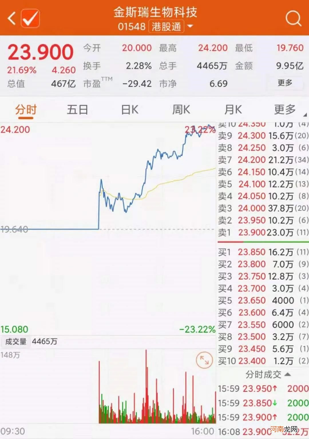 还是这个赛道 高瓴又出手了！豪掷80多亿 这家公司大涨超20%！