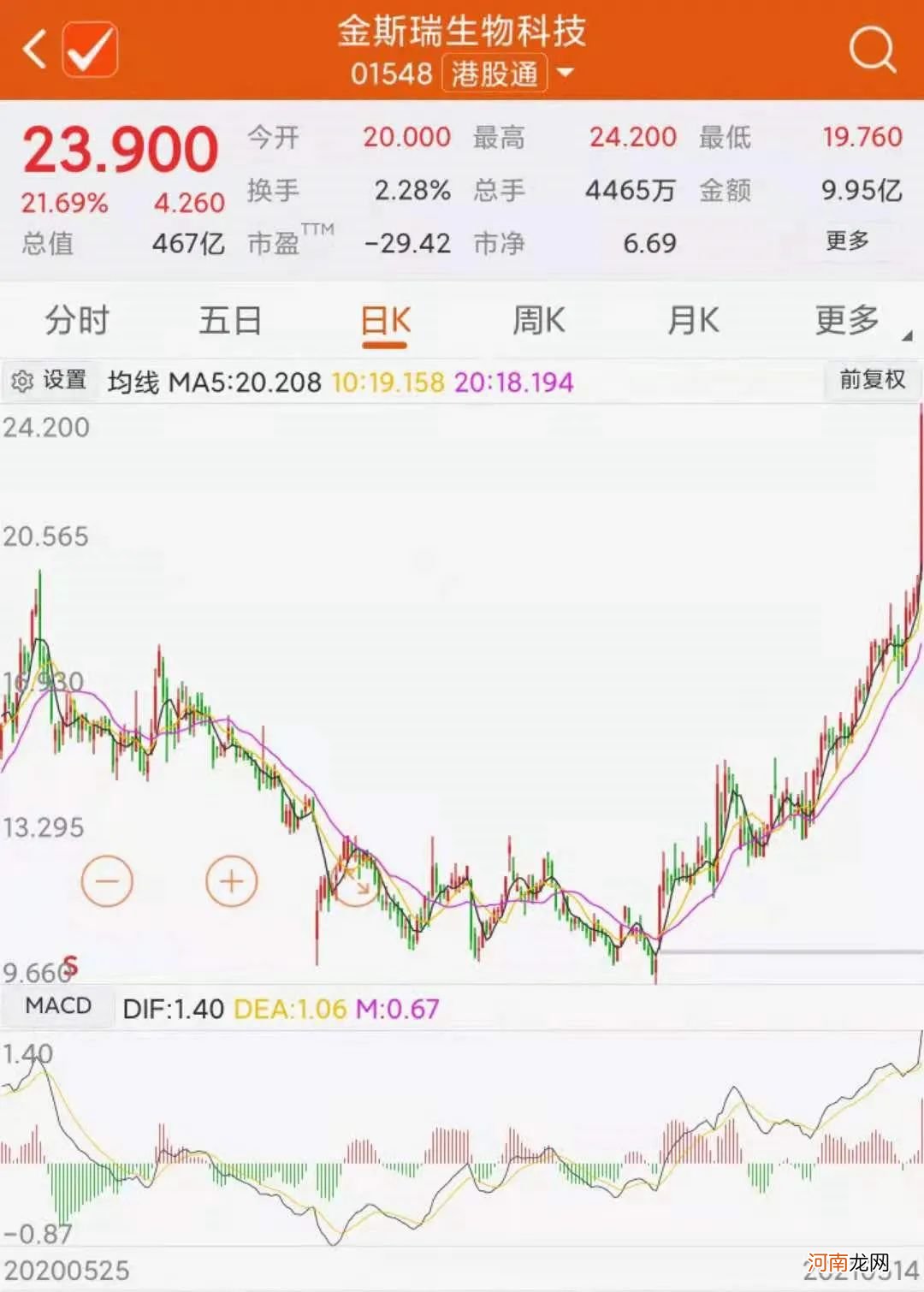 还是这个赛道 高瓴又出手了！豪掷80多亿 这家公司大涨超20%！