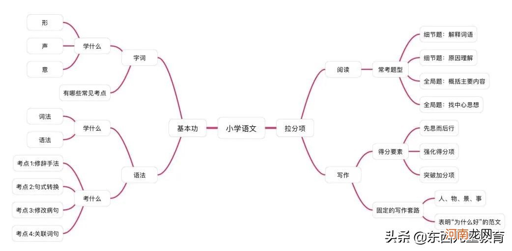 小学语文学说透了什么？