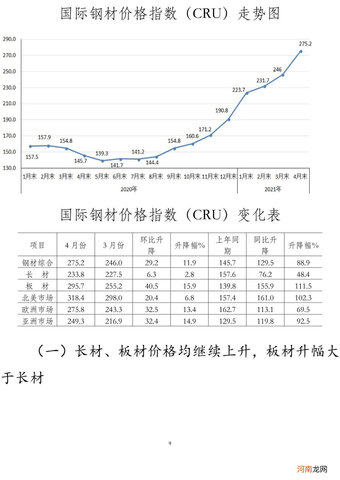 中钢协：后期钢价难以持续大幅上涨