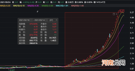 20日狂拉18板！超级大牛股突然凉了：25万手封死一字跌停！股民懵了