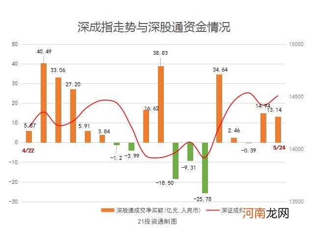 北向资金净买入18.86亿元 扫货药明康德4.9亿元