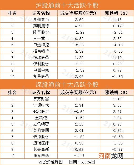 北向资金净买入18.86亿元 扫货药明康德4.9亿元