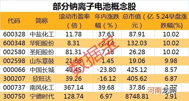 “动力电池一哥”突放大招 钠离子电池概念异军突起