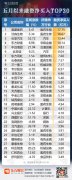 5月融资客最青睐个股TOP30揭晓 更有这一行业独占鳌头