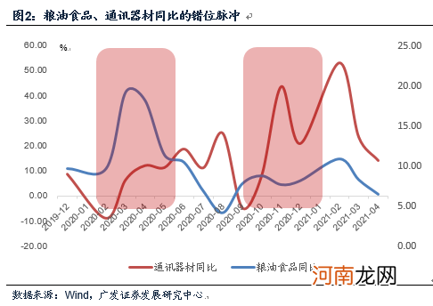 广发宏观郭磊：为什么消费恢复相对偏慢