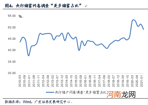 广发宏观郭磊：为什么消费恢复相对偏慢